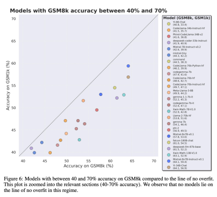 终于有人调查了小模型过拟合:三分之二都有数据污染,微软Phi-3、Mixtral 8x22B被点名