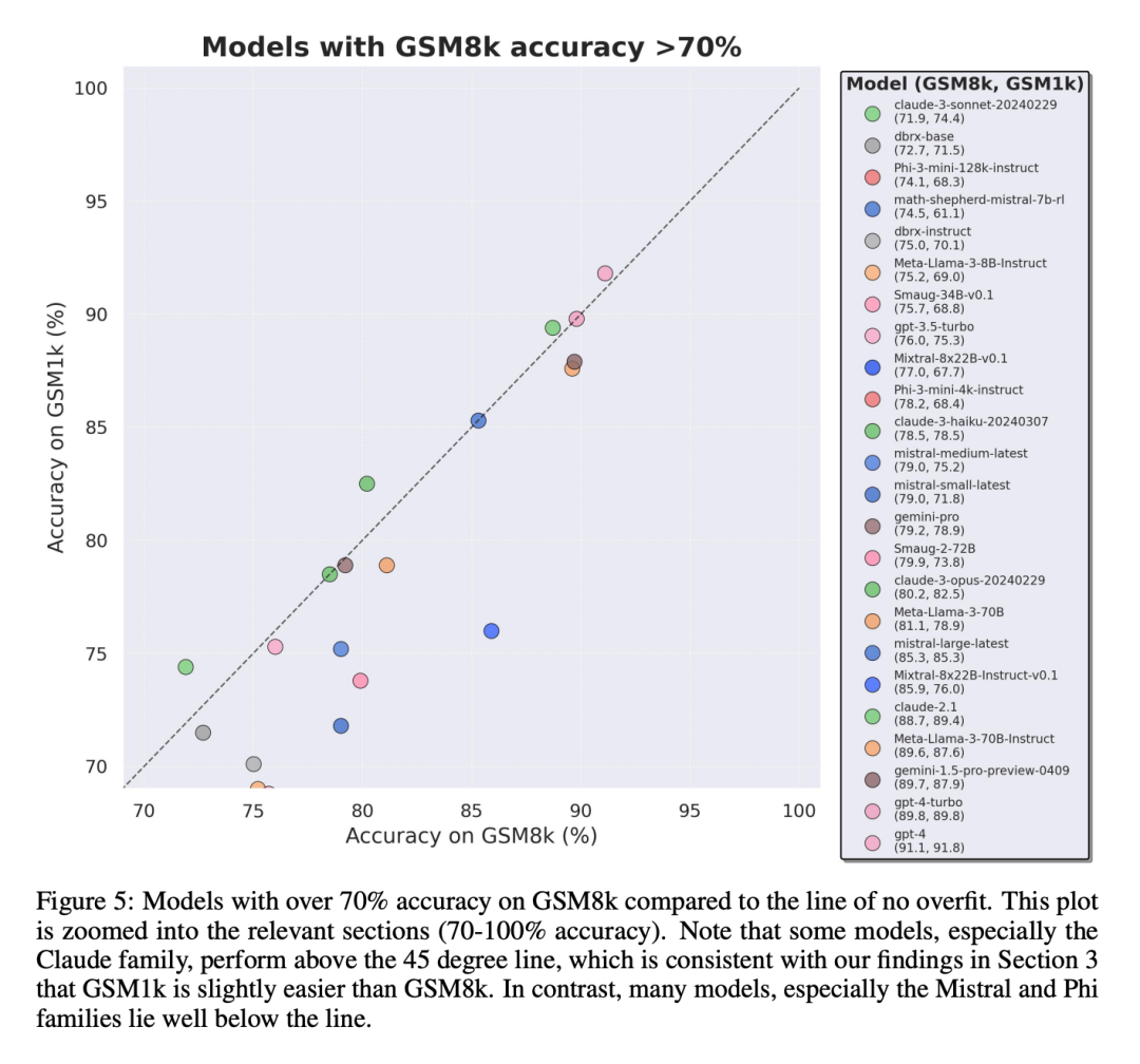 终于有人调查了小模型过拟合：三分之二都有数据污染，微软Phi-3、Mixtral 8x22B被点名