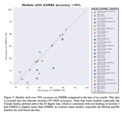终于有人调查了小模型过拟合:三分之二都有数据污染,微软Phi-3、Mixtral 8x22B被点名