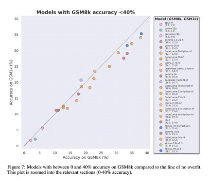 终于有人调查了小模型过拟合:三分之二都有数据污染,微软Phi-3、Mixtral 8x22B被点名