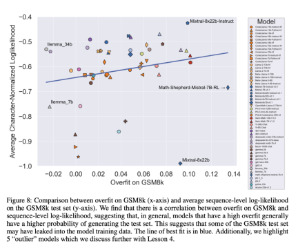 终于有人调查了小模型过拟合:三分之二都有数据污染,微软Phi-3、Mixtral 8x22B被点名