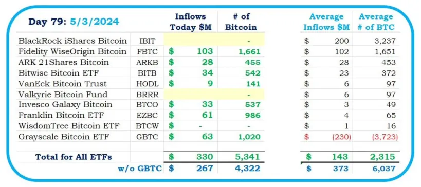 比特币现货ETF净流入3.3亿美元、灰度GBTC恢复净流入！ Bitfinex鲸鱼多头大增
