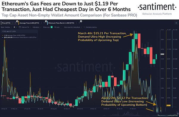 以太坊Gas费跌至六个月新低 山寨季要来了吗？