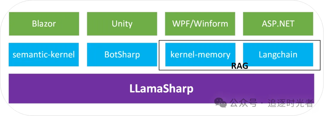 Teilen Sie mehrere .NET-Open-Source-KI- und LLM-bezogene Projekt-Frameworks