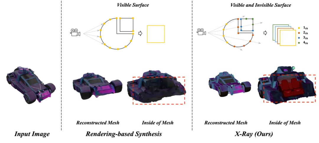 オブジェクトの 3D 表現と生成モデルを透視: NUS チームが X 線を提案