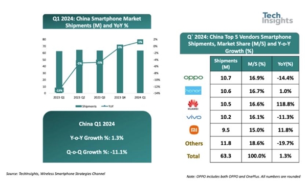 結束下滑！ 2024年Q1中國智慧型手機出貨量年增1%：OPPO榮耀華為前三