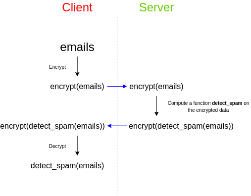 Buterin shares a research article on fully homomorphic encryption: What is FHE and can it solve Web3 privacy problems?