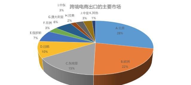 크로스보더 전자상거래에서 어떤 상품을 판매하는 것이 더 좋은가요? (크로스보더 전자상거래 시장의 인기상품과 트렌드를 살펴보세요)