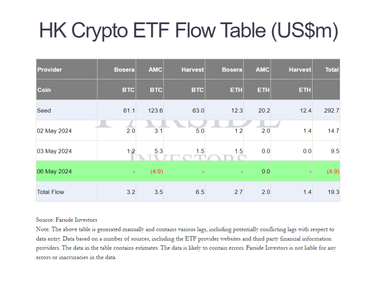 Les ETF spot Ethereum et Bitcoin de Hong Kong ont accumulé 300 millions de dollars ! Les transactions diffèrent de 268 fois par rapport aux États-Unis.