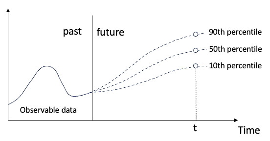 Quantilregression für probabilistische Zeitreihenprognosen