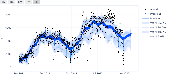 Quantilregression für probabilistische Zeitreihenprognosen