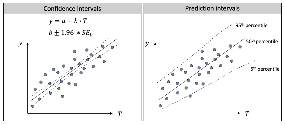 Régression quantile pour la prévision probabiliste de séries chronologiques