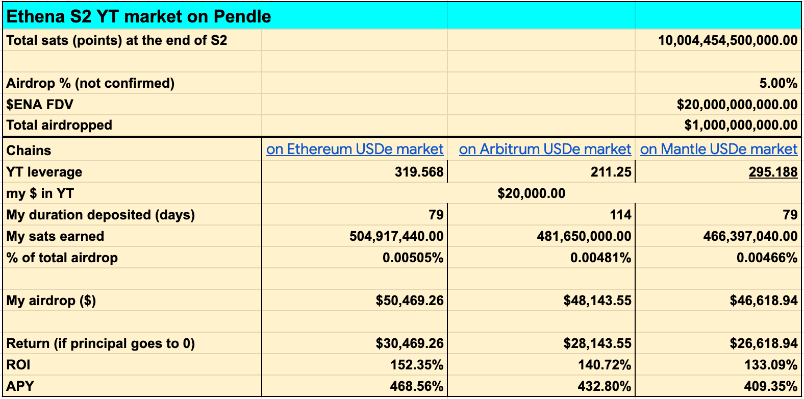 Analyse complète de la stratégie de points dEthena pour la deuxième saison ! Comment augmenter lAPY au-dessus de 1100 %