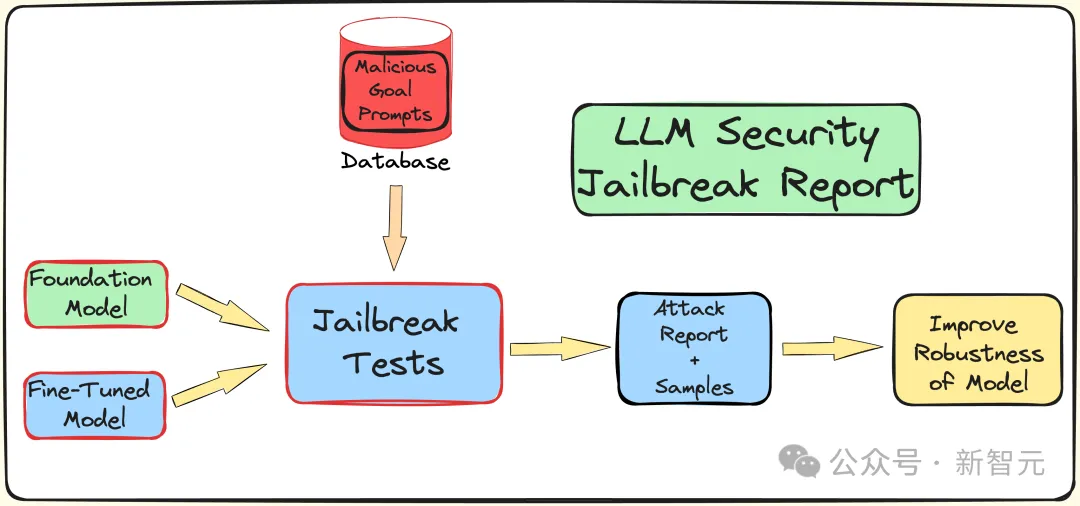 Le réglage fin et la quantification augmentent en fait le risque de jailbreak ! Mistral, Lama et autres ont tous été épargnés