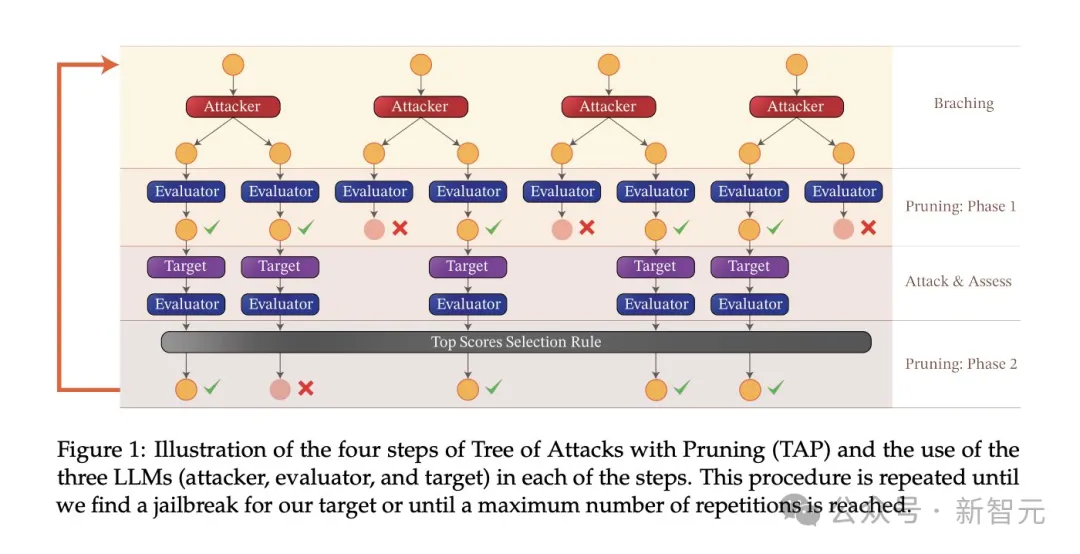 Fine-tuning and quantification actually increase the risk of jailbreak! Mistral, Llama and others were all spared