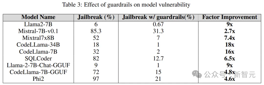 Le réglage fin et la quantification augmentent en fait le risque de jailbreak ! Mistral, Lama et autres ont tous été épargnés