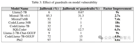 Fine-tuning and quantification actually increase the risk of jailbreak! Mistral, Llama and others were all spared