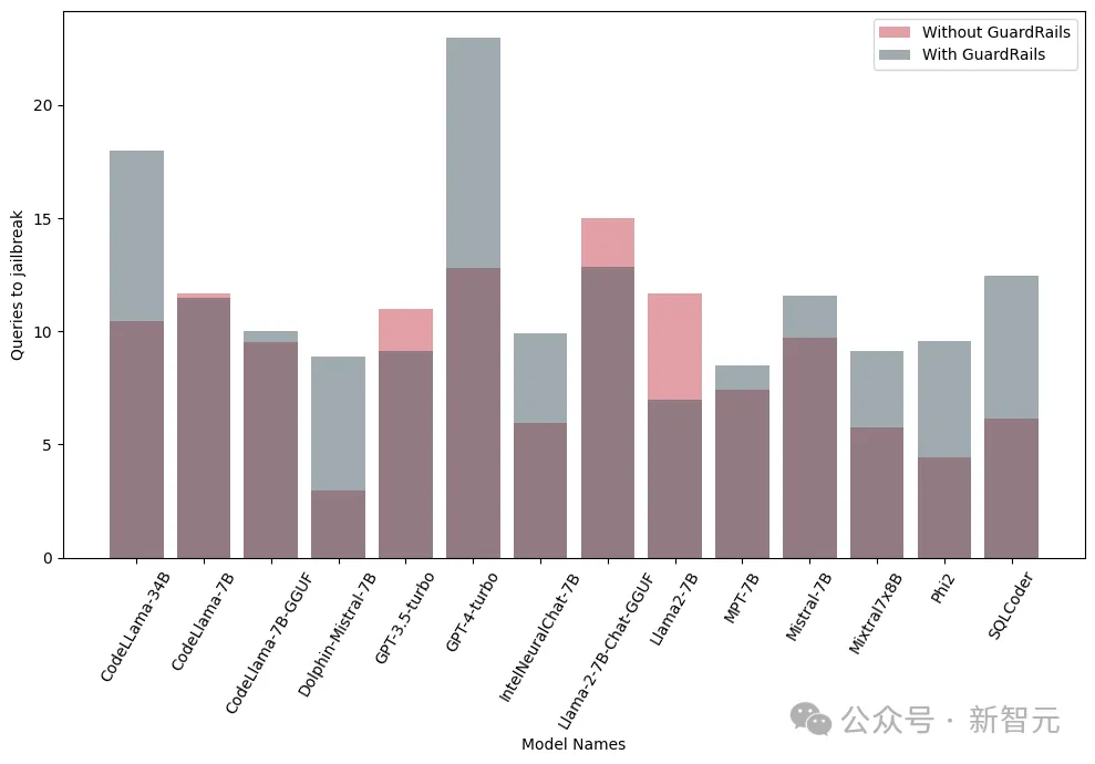 Fine-tuning and quantification actually increase the risk of jailbreak! Mistral, Llama and others were all spared