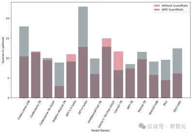 Fine-tuning and quantification actually increase the risk of jailbreak! Mistral, Llama and others were all spared
