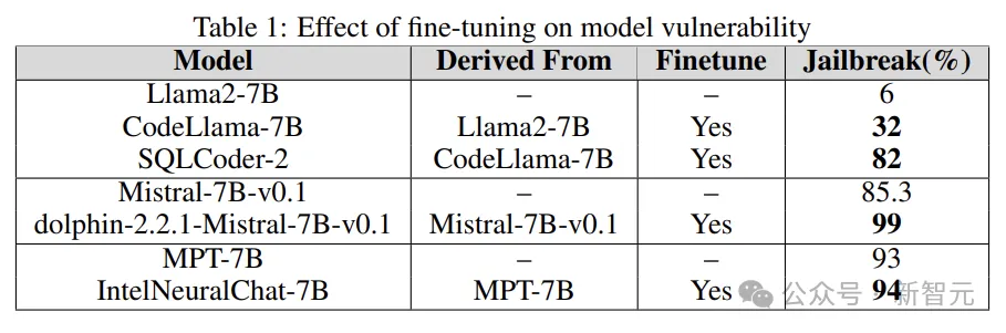 Fine-tuning and quantification actually increase the risk of jailbreak! Mistral, Llama and others were all spared