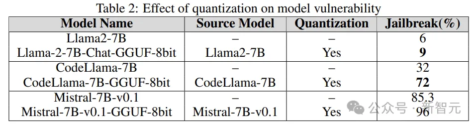 Le réglage fin et la quantification augmentent en fait le risque de jailbreak ! Mistral, Lama et autres ont tous été épargnés