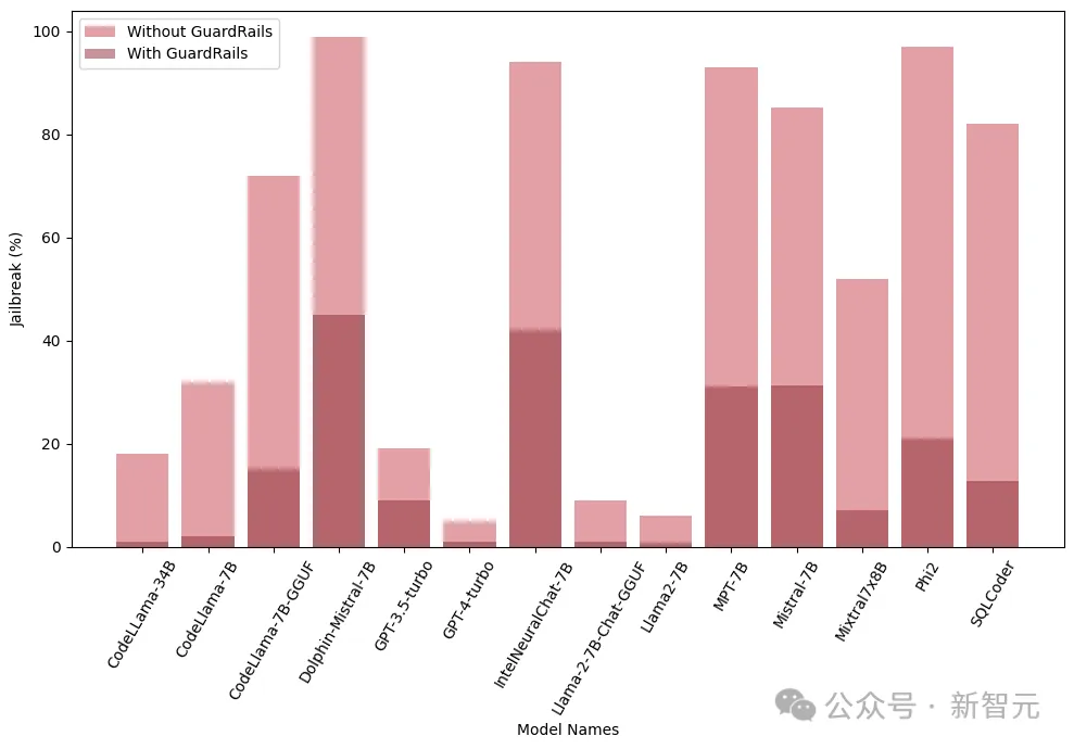 Fine-tuning and quantification actually increase the risk of jailbreak! Mistral, Llama and others were all spared