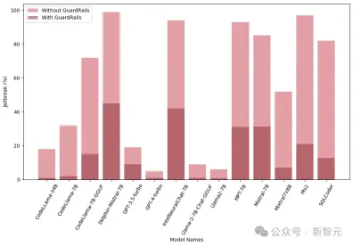 Fine-tuning and quantification actually increase the risk of jailbreak! Mistral, Llama and others were all spared