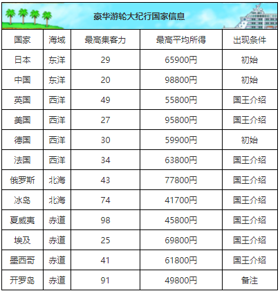 豪华大游轮物语国家  豪华大游轮物语国家出现条件一览