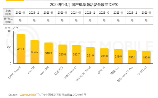 2024 年第 1 四半期の国内携帯電話アクティベーション数トップ 10 が発表: OPPO と vivo が最大の勝者