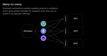 Base生态出现类似EigenLayer的再质押协议Overload!可质押任意ERC-20代币