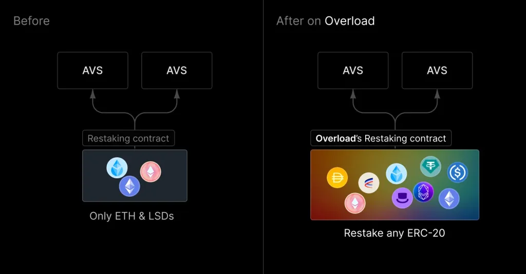 Overload, ein Re-Pledge-Protokoll ähnlich wie EigenLayer, erscheint im Base-Ökosystem! Jeder ERC-20-Token kann verpfändet werden