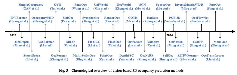 Take a look at the past and present of Occ and autonomous driving! The first review comprehensively summarizes the three major themes of feature enhancement/mass production deployment/efficient annotation.