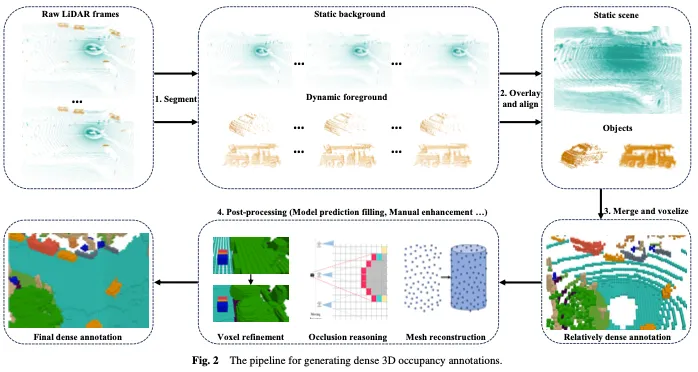 Take a look at the past and present of Occ and autonomous driving! The first review comprehensively summarizes the three major themes of feature enhancement/mass production deployment/efficient annotation.