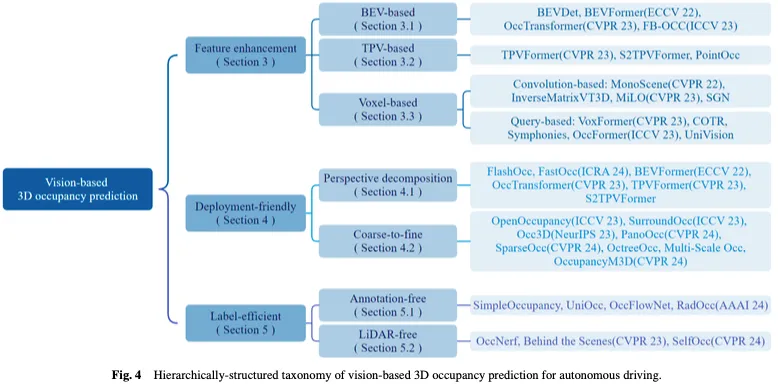 Take a look at the past and present of Occ and autonomous driving! The first review comprehensively summarizes the three major themes of feature enhancement/mass production deployment/efficient annotation.