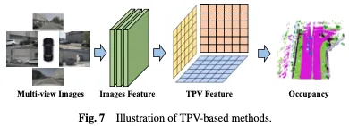 Jetez un œil au passé et au présent de lOcc et de la conduite autonome ! La première revue résume de manière exhaustive les trois thèmes majeurs de lamélioration des fonctionnalités/déploiement en production de masse/annotation efficace.