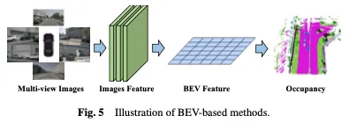 Take a look at the past and present of Occ and autonomous driving! The first review comprehensively summarizes the three major themes of feature enhancement/mass production deployment/efficient annotation.