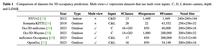 Take a look at the past and present of Occ and autonomous driving! The first review comprehensively summarizes the three major themes of feature enhancement/mass production deployment/efficient annotation.