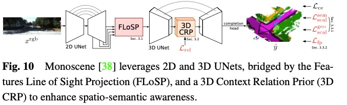 Take a look at the past and present of Occ and autonomous driving! The first review comprehensively summarizes the three major themes of feature enhancement/mass production deployment/efficient annotation.