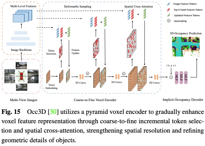 Jetez un œil au passé et au présent de lOcc et de la conduite autonome ! La première revue résume de manière exhaustive les trois thèmes majeurs de lamélioration des fonctionnalités/déploiement en production de masse/annotation efficace.