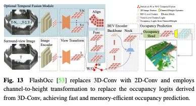 Take a look at the past and present of Occ and autonomous driving! The first review comprehensively summarizes the three major themes of feature enhancement/mass production deployment/efficient annotation.