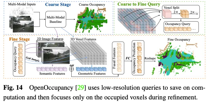 Take a look at the past and present of Occ and autonomous driving! The first review comprehensively summarizes the three major themes of feature enhancement/mass production deployment/efficient annotation.