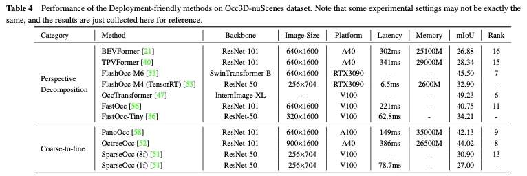 Take a look at the past and present of Occ and autonomous driving! The first review comprehensively summarizes the three major themes of feature enhancement/mass production deployment/efficient annotation.