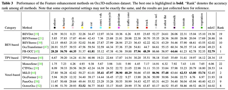 Jetez un œil au passé et au présent de lOcc et de la conduite autonome ! La première revue résume de manière exhaustive les trois thèmes majeurs de lamélioration des fonctionnalités/déploiement en production de masse/annotation efficace.