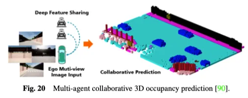 Take a look at the past and present of Occ and autonomous driving! The first review comprehensively summarizes the three major themes of feature enhancement/mass production deployment/efficient annotation.