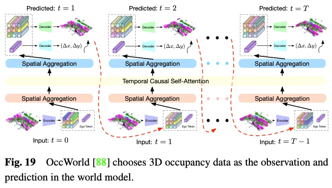 Take a look at the past and present of Occ and autonomous driving! The first review comprehensively summarizes the three major themes of feature enhancement/mass production deployment/efficient annotation.