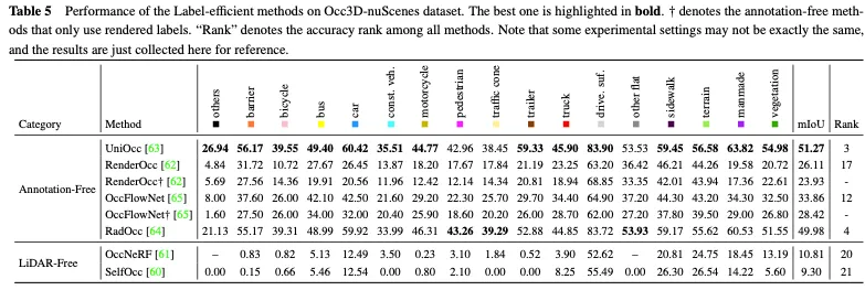 Take a look at the past and present of Occ and autonomous driving! The first review comprehensively summarizes the three major themes of feature enhancement/mass production deployment/efficient annotation.