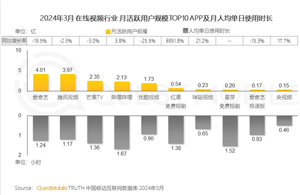 Membentuk semula corak Aiyouteng: Youku ketinggalan, Mango TV dan Bilibili meningkat