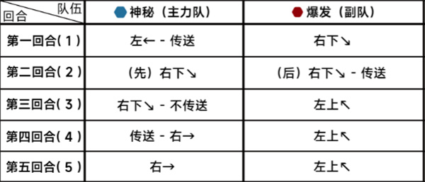 《蔚藍檔案》第十八章困難18-2通關攻略