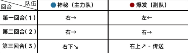 《蔚藍檔案》第十八章18-2通關攻略