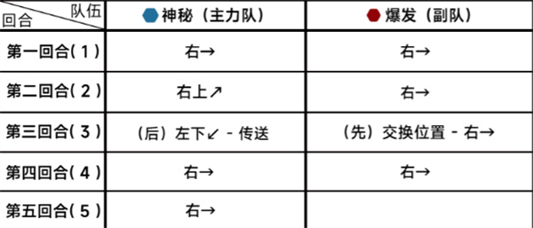 《蔚藍檔案》第十八章18-5通關攻略